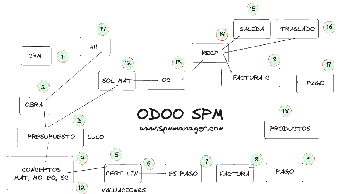 Diagrama de Procesos TMS